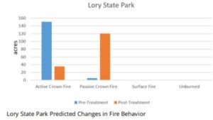 Lory State Park Predicted Changes in Fire Behavior