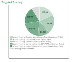 Lory state Park Project Funding updated
