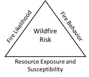Components of Wildfire Risk