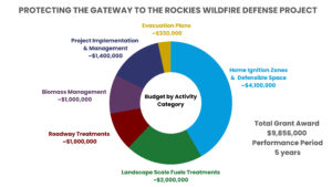 Protecting The Gateway To The Rockies Wildfire Defense Project
